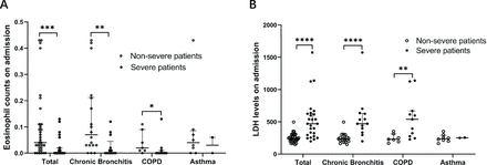 Decreased eosinophil counts and elevated lactate dehydrogenase predict severe COVID-19 in patients with underlying chronic airway diseases