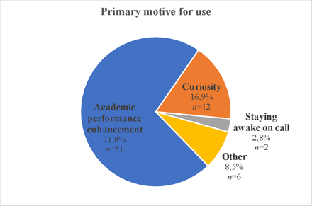 Распространенность употребления метилфенидата студентами магистра медицины в университете Южной Африки